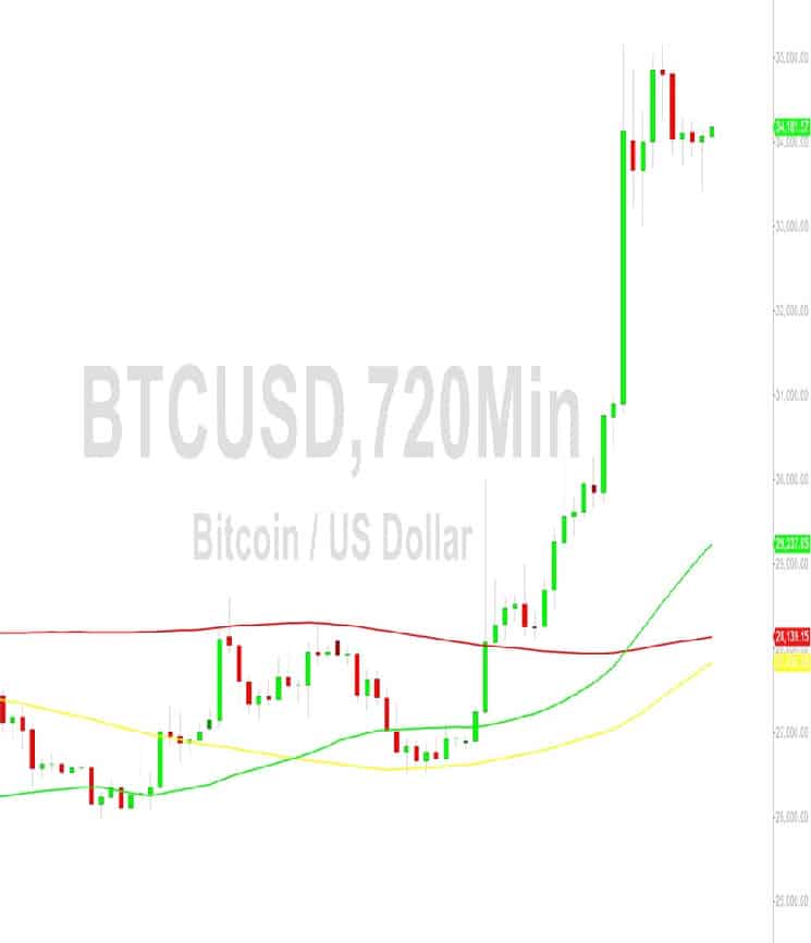 Bitcoin (BTC) Price Analysis:  Bounce from 33400 – 29 October 2023