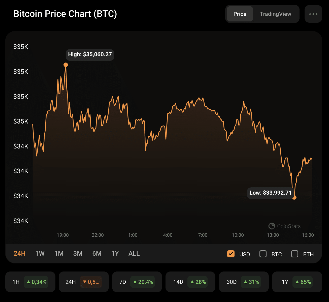 Bitcoin (BTC) Price Analysis for October 26