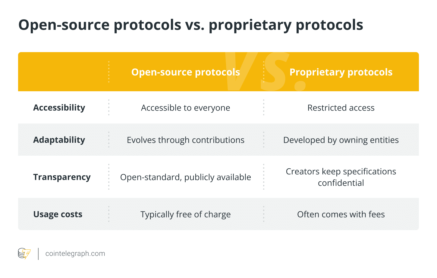 What are open-source protocols, and how do they work?