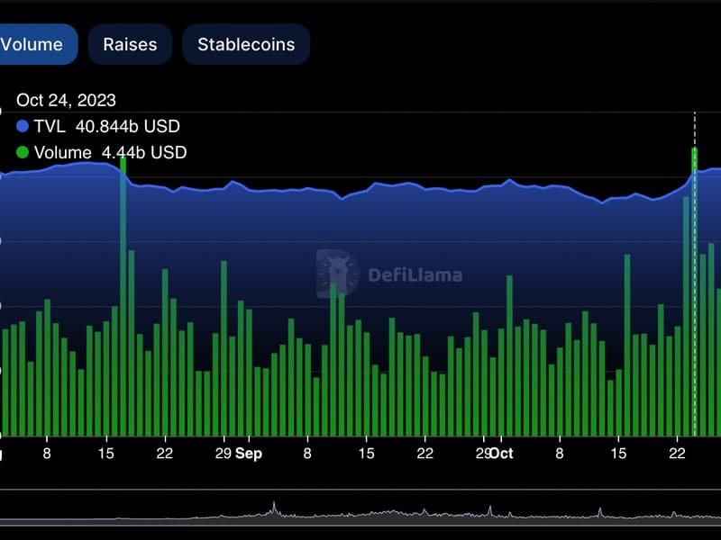 DeFi Market Recovers From 30-Month Low as Volume Hits Highest Point Since March